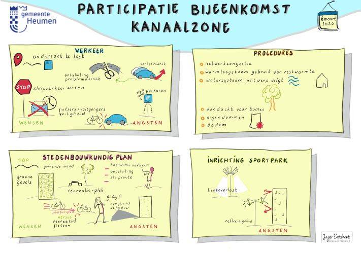 Participatie bijeenkomst kanaalzone getekende poster met thema's verkeer procedures stedenbouwkundig plan inrichting sportpark angsten wensen