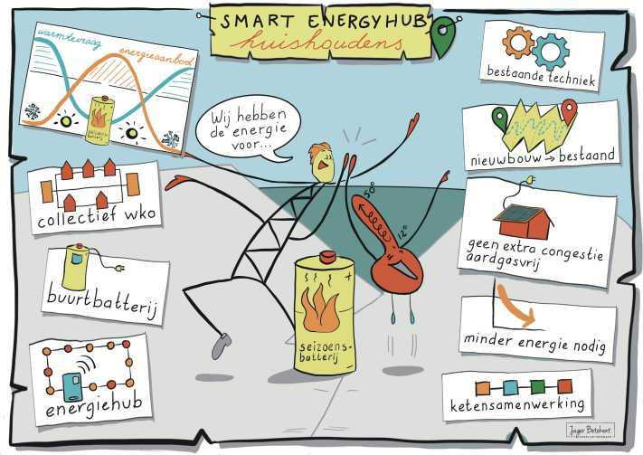 Poster netwerkcongestie met infographic smart energyhub huishoudens toont warmte vraag, energie aanbod, collectief WKO, buurtbatterij, energiehub, ketensamenwerking en seizoensbatterij