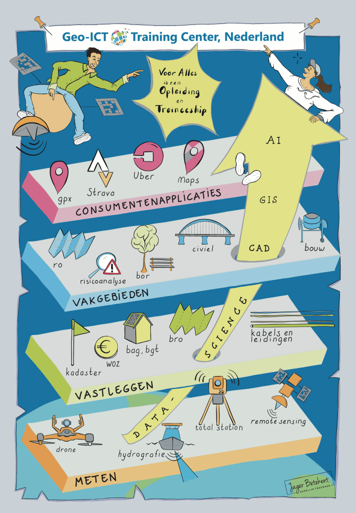 Poster dienstverlening met Geo-ICT Training Center Nederland, themabalken consumententoepassingen, vakgebieden, vastleggen, meten, gele pijlen AI GIS CAD en DATA, illustratie van opleidingen en traineeships