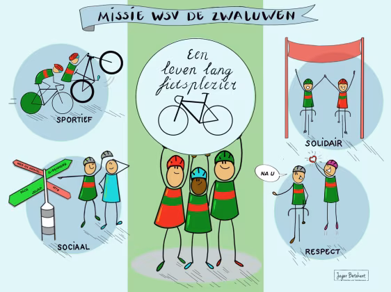 Missie WSV De Zwaluwen met tekst Een leven lang fietsplezier centraal en waarden sportief, sociaal, solidair, respect