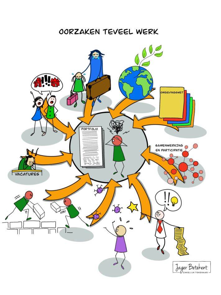 OORZAKEN TEVEEL WERK tekening toont werkdruk met pijlen naar figuur, labels OMGEVINGSWET, SAMENWERKING EN PARTICIPATIE, VACATURES