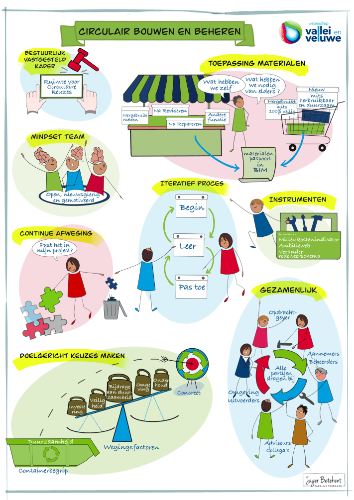 Infographic circulair bouwen en beheren met secties over bestuurlijk kader, materialen, mindset team, iteratief proces, afwegingen, instrumenten, samenwerking en keuze maken