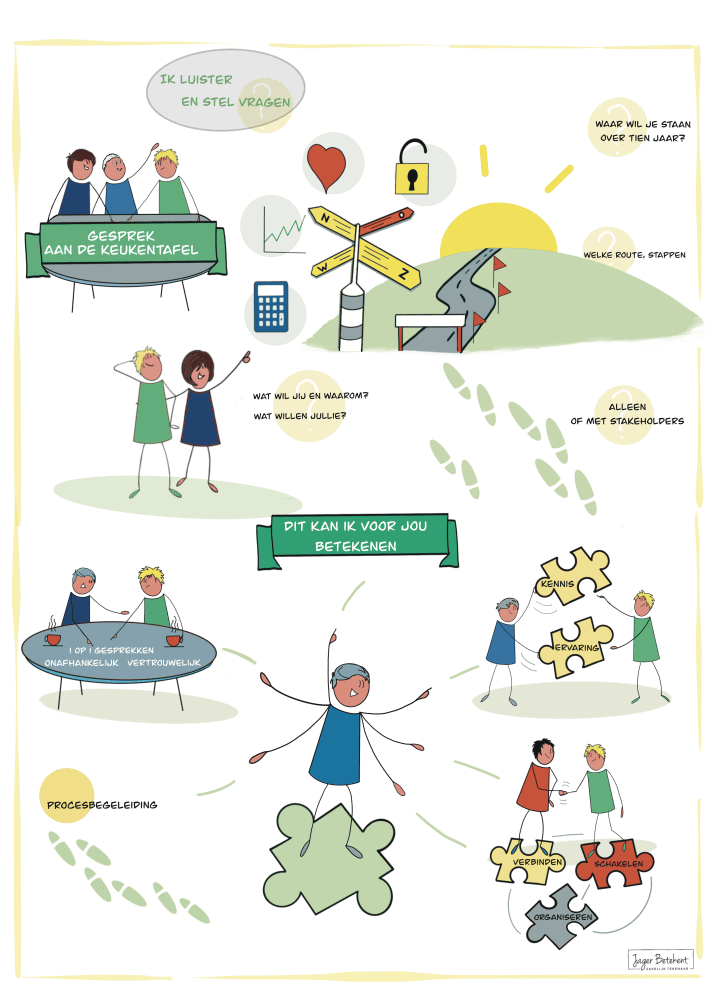 Illustratie proces 'dit kan ik voor jou betekenen' toont gesprek aan de keukentafel, 1 op 1 gesprekken en puzzel samenwerking, centraal in bedrijf in beeld