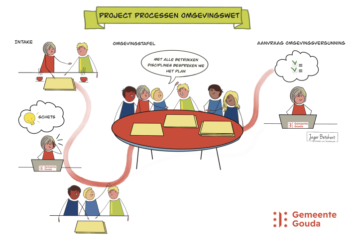 Poster Proces toont Project Processen Omgevingswet met initiatieven, overleg en besluitvorming binnen Gemeente Gouda