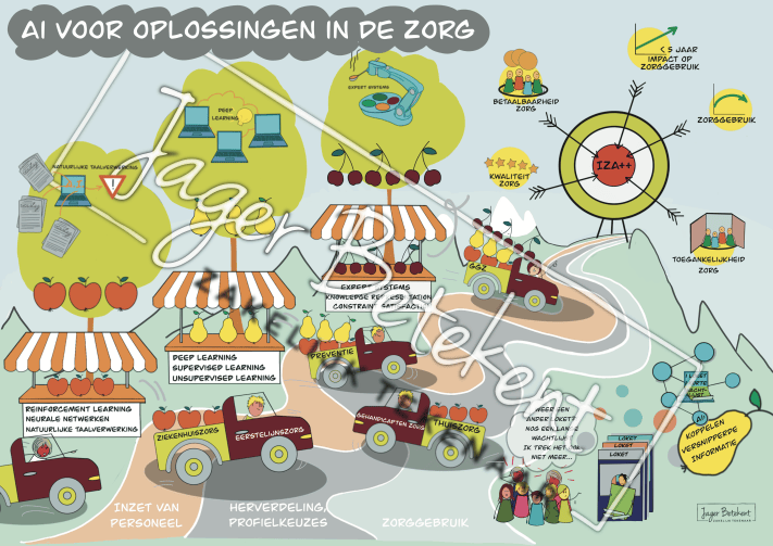 Praatplaat overheid AI voor oplossingen in de zorg met signalen, reinforcement learning, inzet personeel, kwaliteit zorg en IZA+ door Yager Berkhout