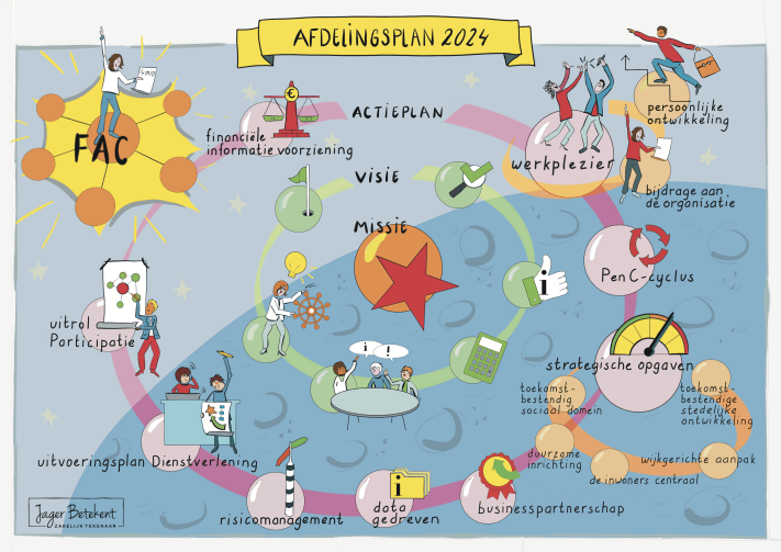 Afdelingsplan 2024 met centrale missie en thema's als fac, werkplezier, risicomanagement en data gedreven overzicht