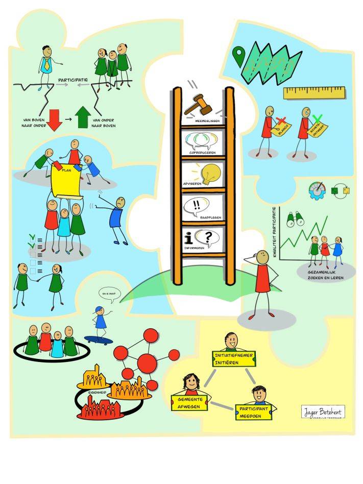 Schematische tekening proces participatie samenwerking besluitvorming met ladder advocaten maken afwegen knopen leggen poster gemeenteraad voorst