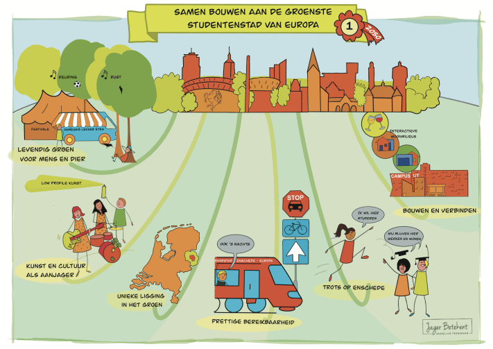 Samen bouwen aan de groenste studentenstad van Europa met teksten over levendig groen, kunst en cultuur, duurzame mobiliteit en trots op Enschede